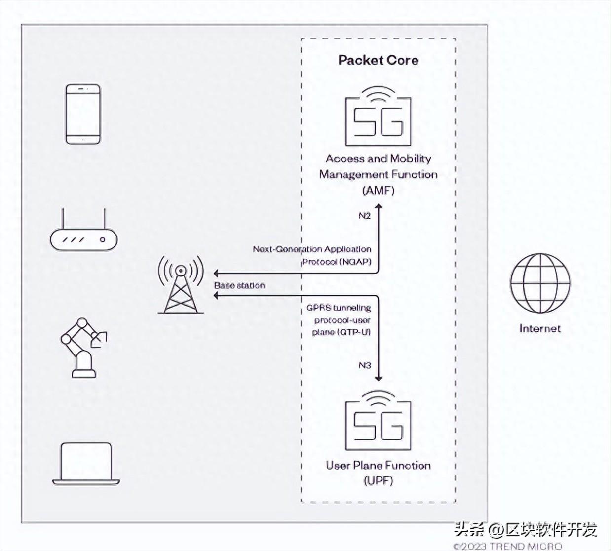 分析开放式无线接入网的安全现状