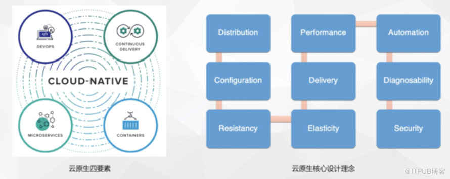 云原生环境下的安全风险与安全架构设计                 