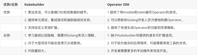 Kubernetes Operator在同程旅行的实践                 