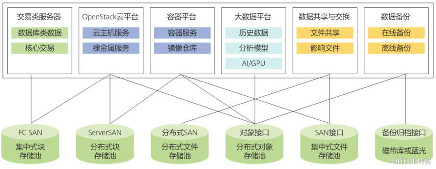 云平台下存储运维的变革与实践                 