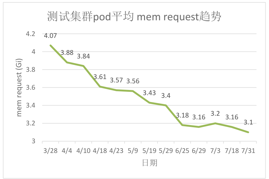 vivo 容器平台资源运营实践