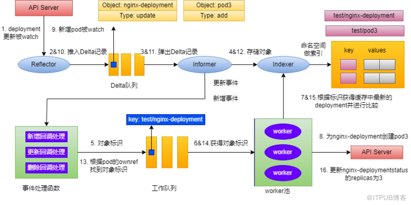 新手也能看懂：如何理解 K8s 声明式 API ？                 