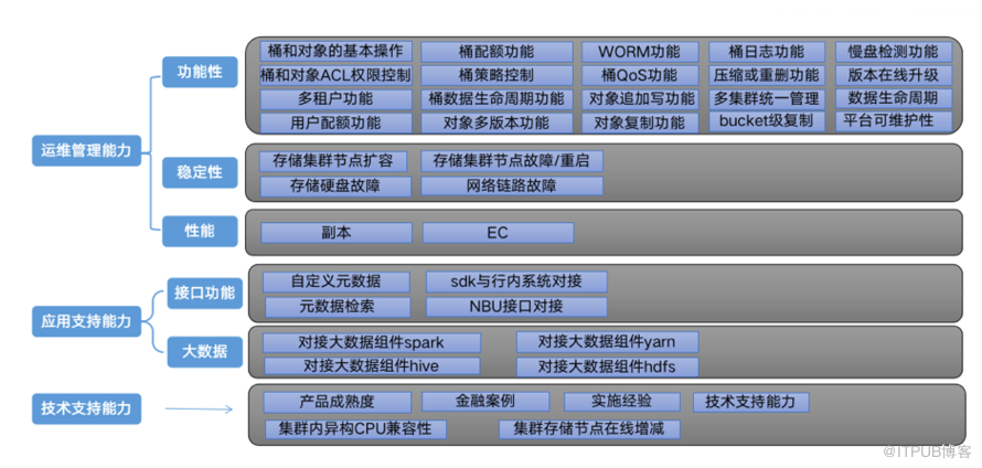 城商行分布式对象存储方案架构设计及实践                 