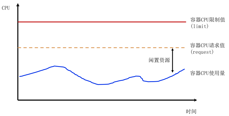 vivo 容器平台资源运营实践