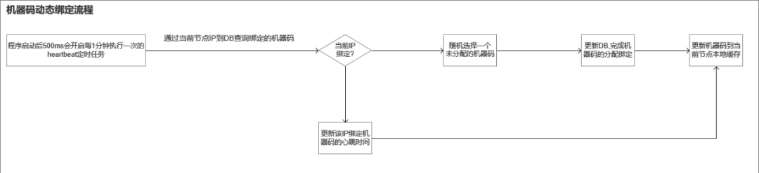 vivo 自研鲁班分布式 ID 服务实践