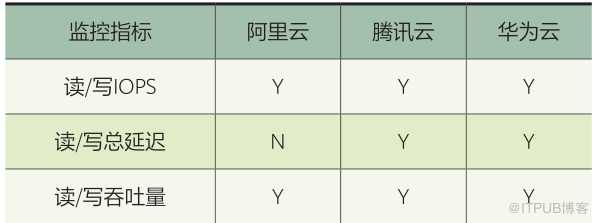 解析云平台存储全方位监控建设                 