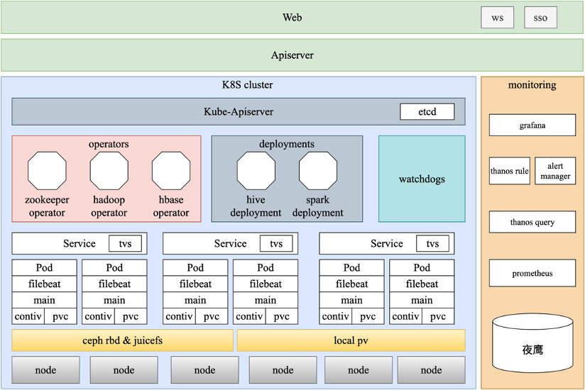 Kubernetes Operator在同程旅行的实践                 