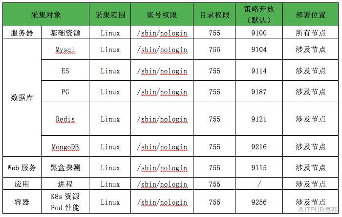 用 Prometheus 打造云原生监控，真的好用？                 