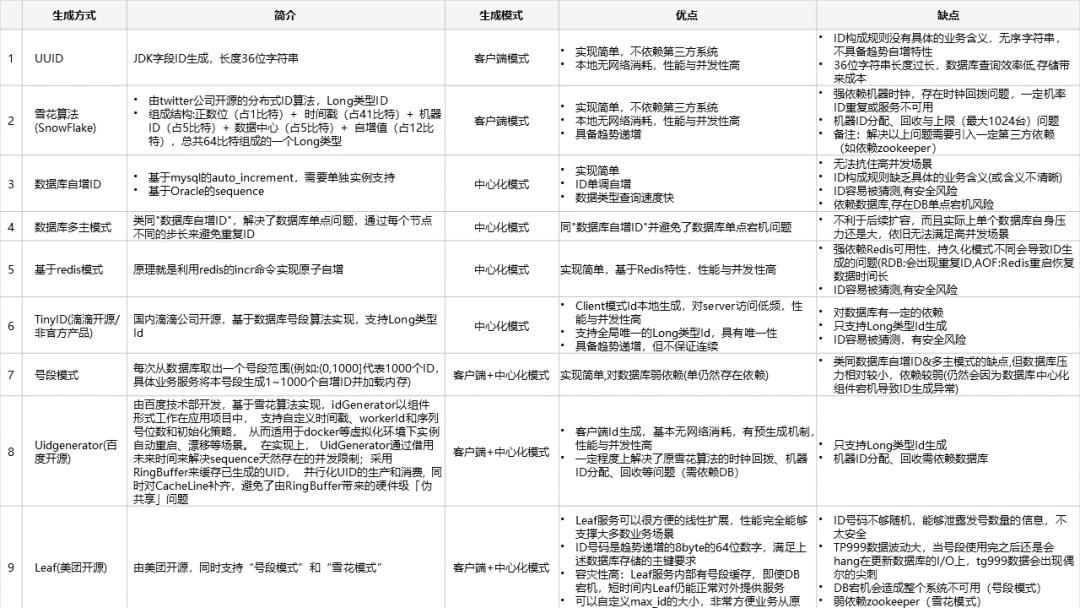 vivo 自研鲁班分布式 ID 服务实践