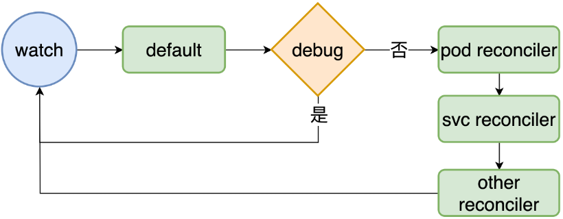 Kubernetes Operator在同程旅行的实践                 