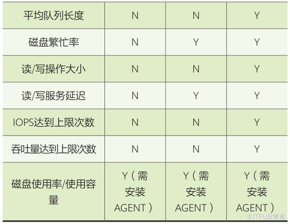 解析云平台存储全方位监控建设                 