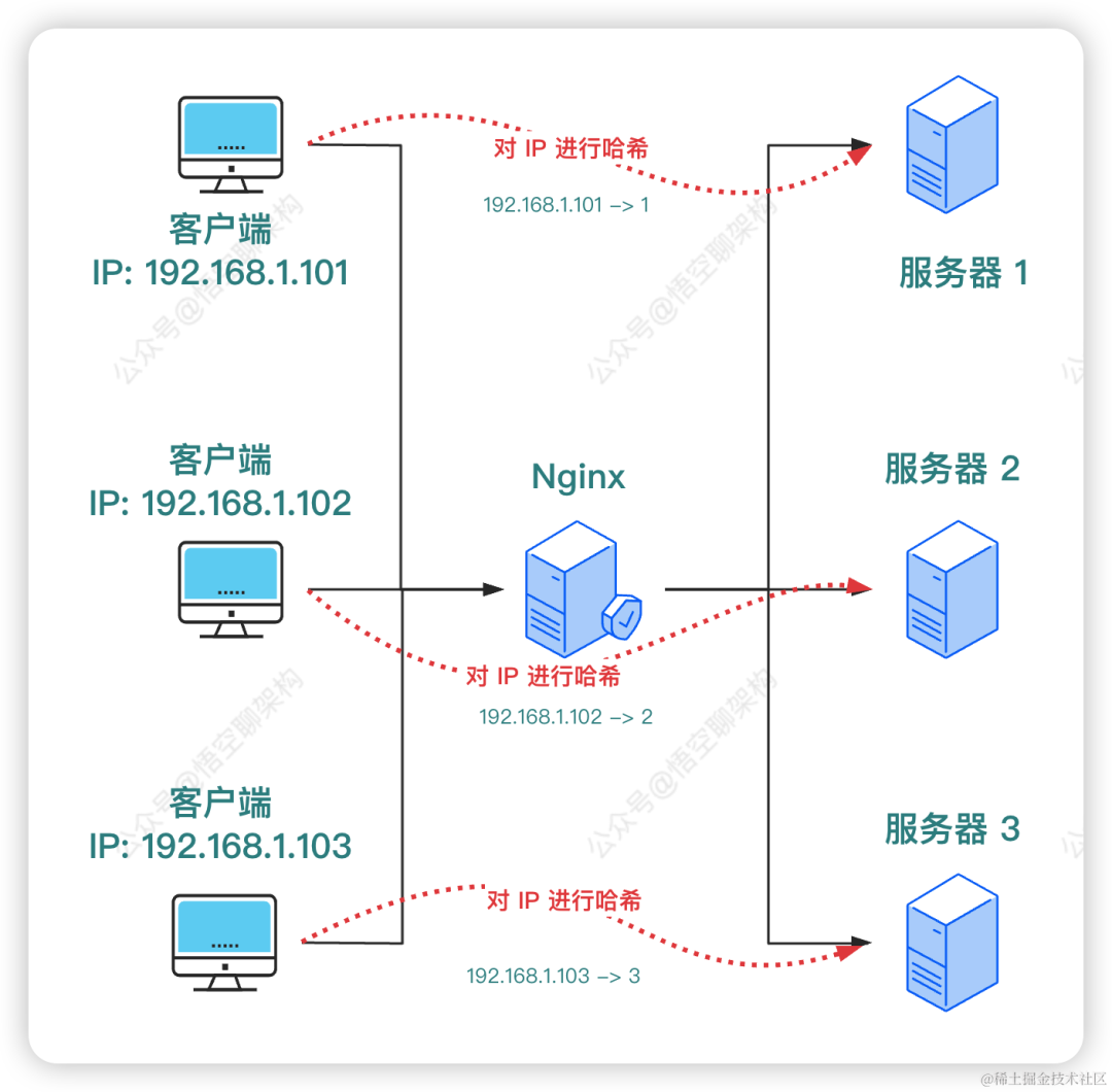 如何保持会话粘性，看看 Nginx 怎么做的