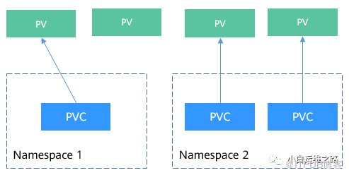 K8s 持久化存储 PV 与 PVC，到底有哪些不同？                 