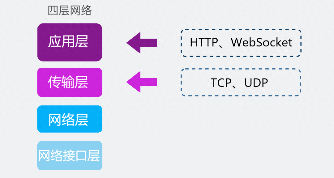 为什么有了HTTP，还需要WebSocket协议?