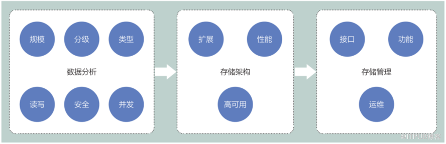 私有云平台下的存储架构规划设计                 