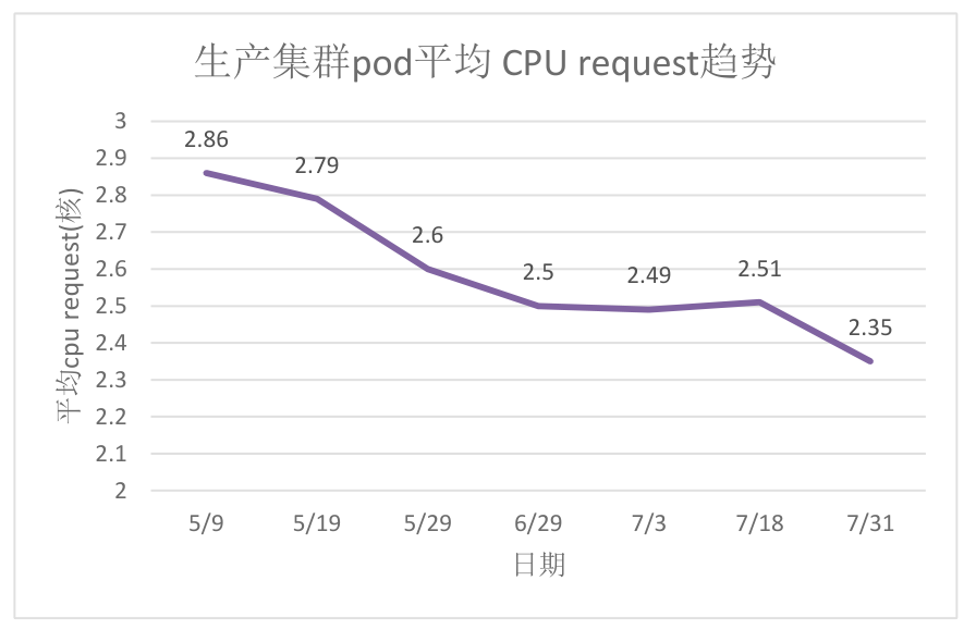 vivo 容器平台资源运营实践