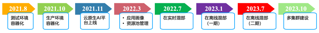 得物云原生容器技术探索与落地实践                 