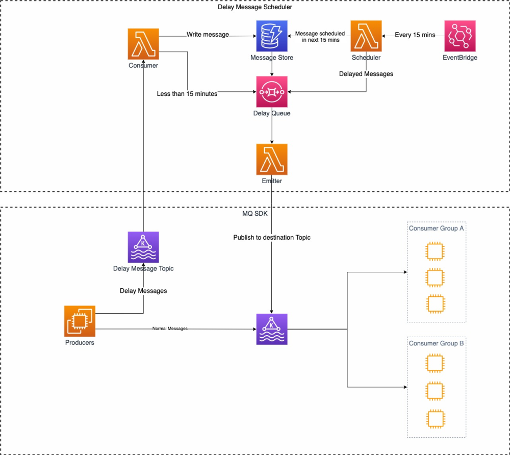 干货 | 成本低误差小，携程基于 Kafka 的 Serverless 延迟队列的实践                 