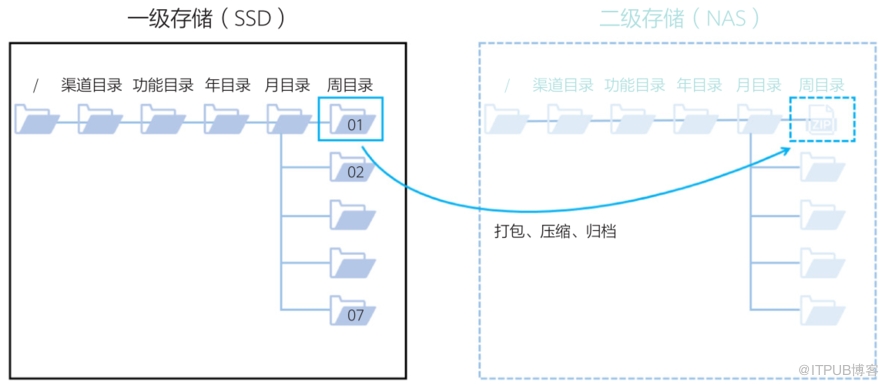 海量小文件存储低效的根源及优化实践                 