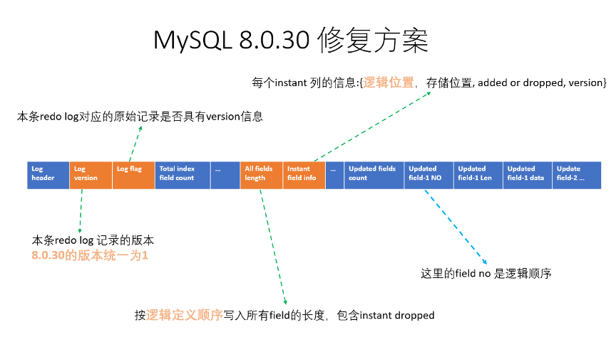 MySQL 8.0.29 instant DDL 数据腐化问题分析