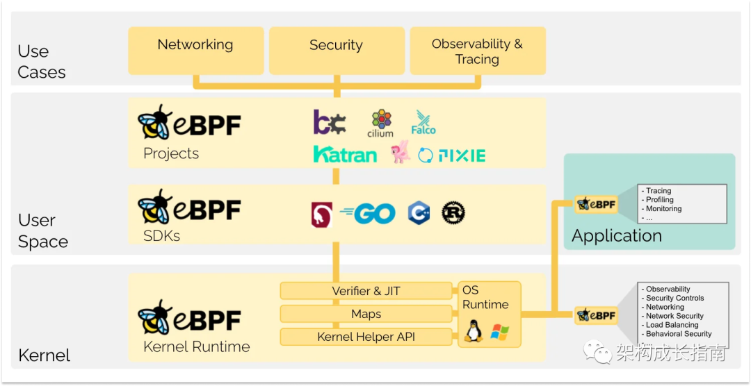 什么是革命性技术eBPF？为什么可观测性领域都得用它