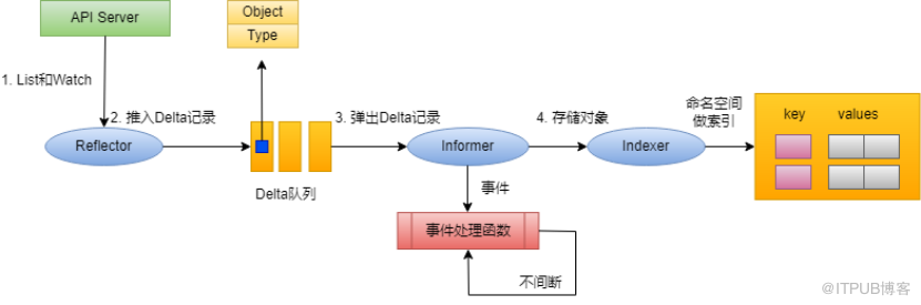 新手也能看懂：如何理解 K8s 声明式 API ？                 