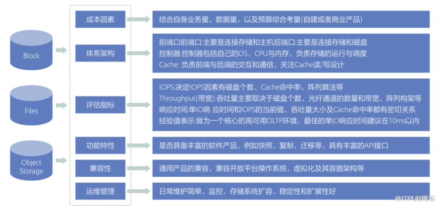 云环境下交易类数据的存储架构设计                 