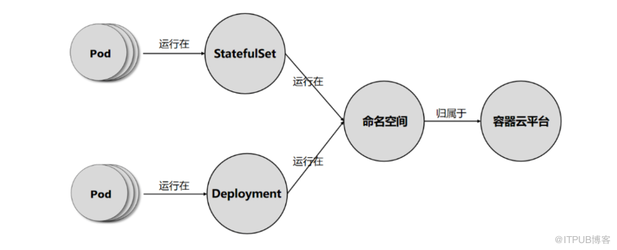 某银行基于容器云的应用服务架构设计                 