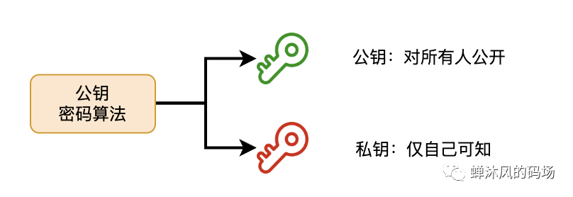 如果让你来设计消息加密