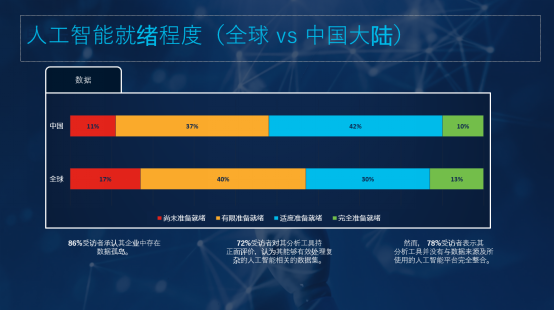 思科发布人工智能就绪指数：中国企业人工智能就绪现状如何？