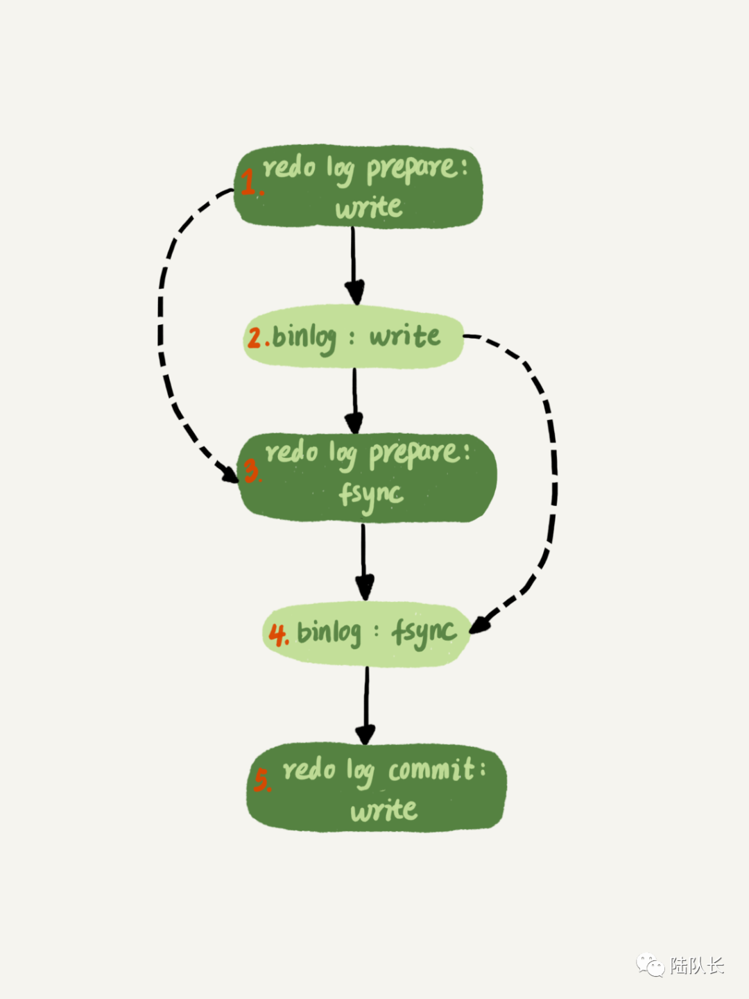 MySQL：亿级别数据不丢失是如何实现的