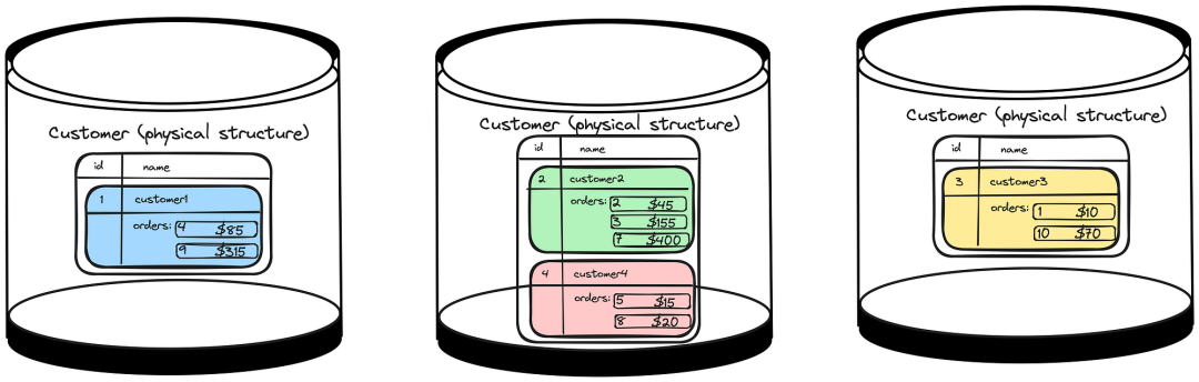 分布式 SQL 数据库与表格优化技术