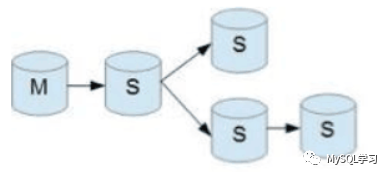 MySQL：级联从库延迟数据库的延迟计算问题