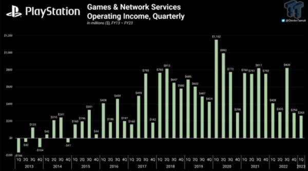 PlayStation财报：净销售创纪录，营业利润下滑7%