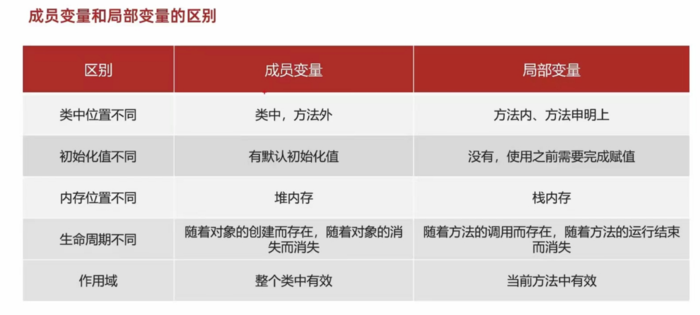 java中this的内存原理以及成员变量和局部变量