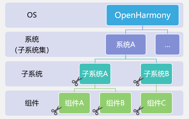 OpenHarmony编译构建系统—浅谈与实践