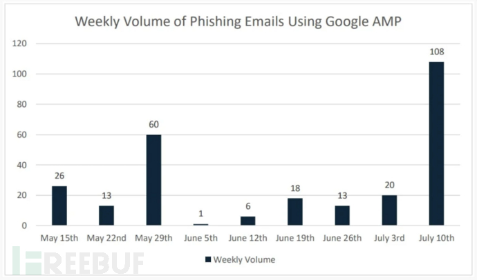 黑客滥用 Google AMP 进行规避性网络钓鱼攻击