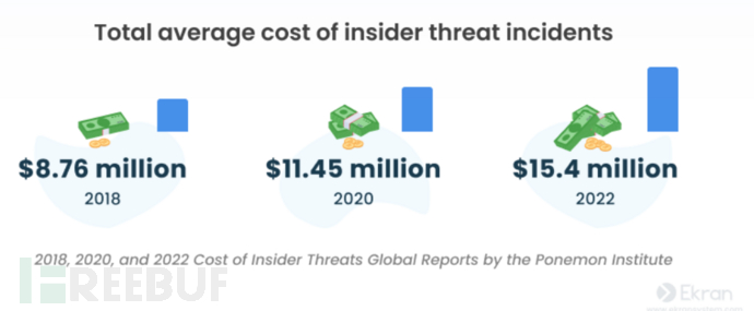 2023年内部威胁统计：报告、事实、威胁行为者和成本