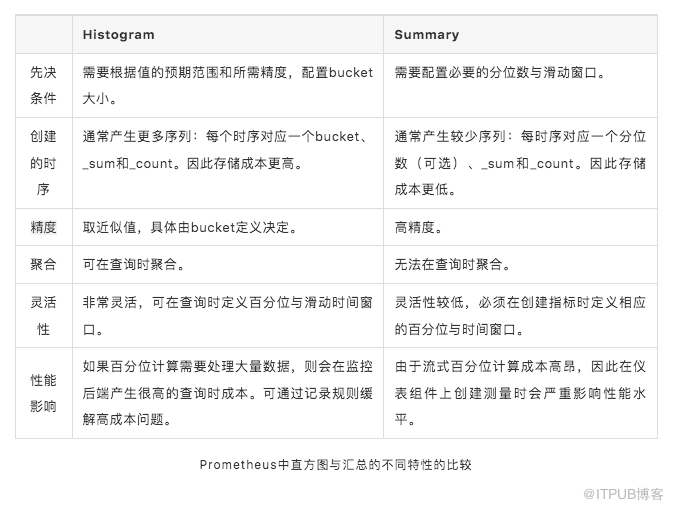 搞懂 Prometheus 这四种指标类型，谁都可能成为监控老司机？                 