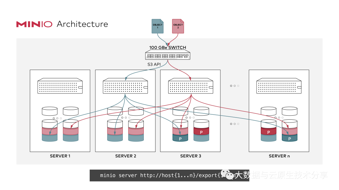 通过 Docker-compose 快速部署 MinIO 保姆级教程