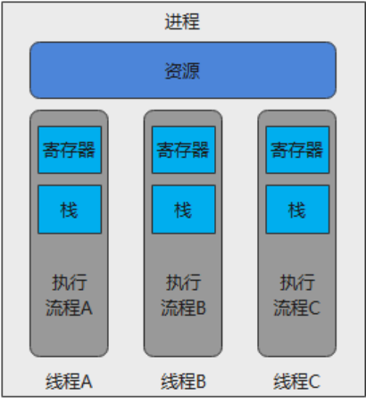 计算机基础概念之进程、线程和协程