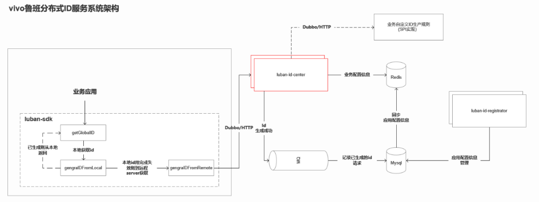 vivo 自研鲁班分布式 ID 服务实践