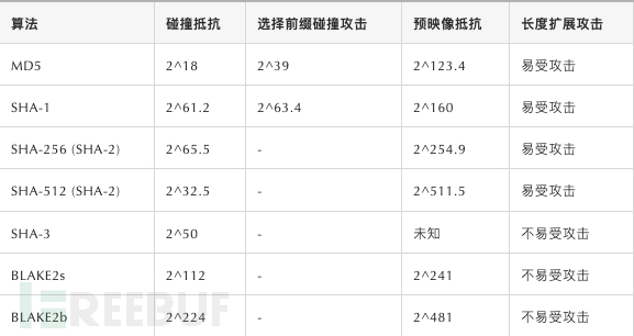 哈希函数的隐藏危险：长度扩展攻击与服务端验证的安全隐患