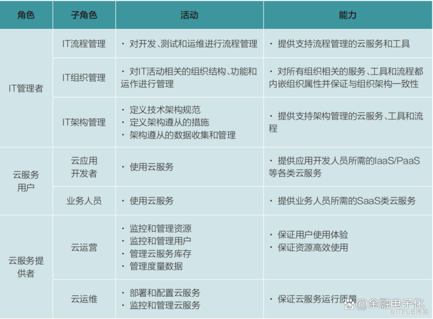 从原生云走向云原生，如何打造数字生产力？                 