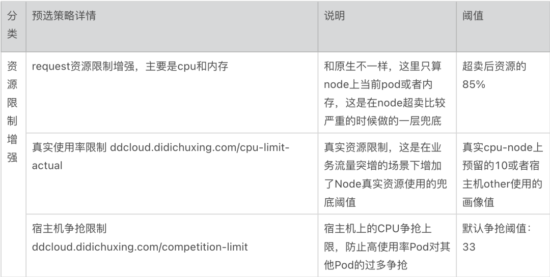 滴滴弹性云基于 K8S 的调度实践                 