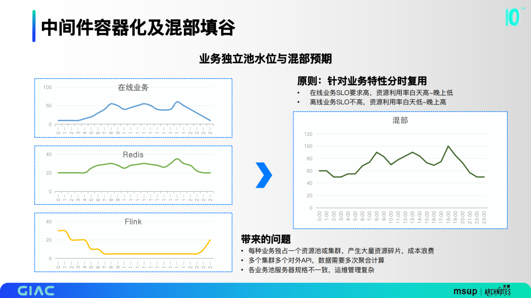 哈啰云原生架构落地实践                 