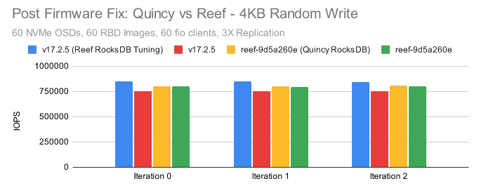 Ceph 新版本 Reef 上：RBD 性能验证