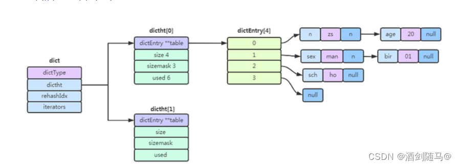 redis中hash数据结构及说明
