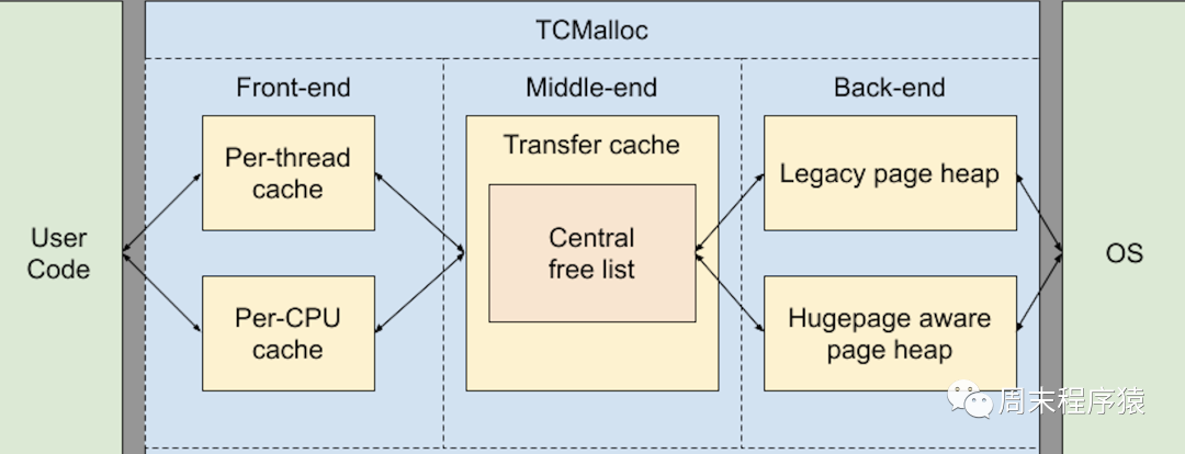 Linux高性能网络编程十谈 | 性能优化（CPU和内存）