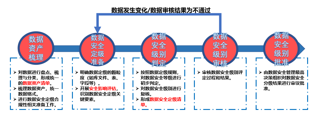 金融机构数据安全专项审计浅谈